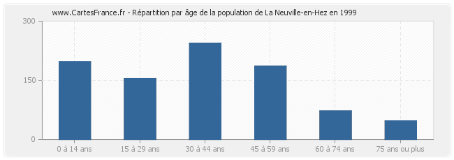 Répartition par âge de la population de La Neuville-en-Hez en 1999